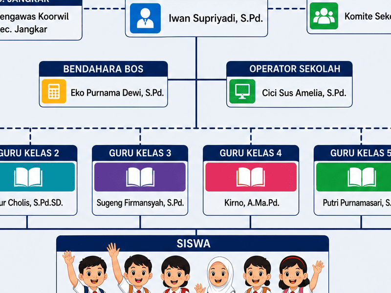 Struktur Organisasi - SD NEGERI 7 SOPET
